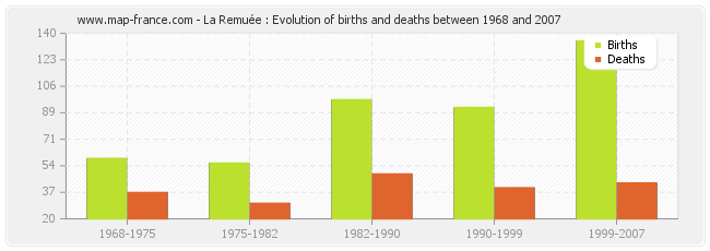 La Remuée : Evolution of births and deaths between 1968 and 2007